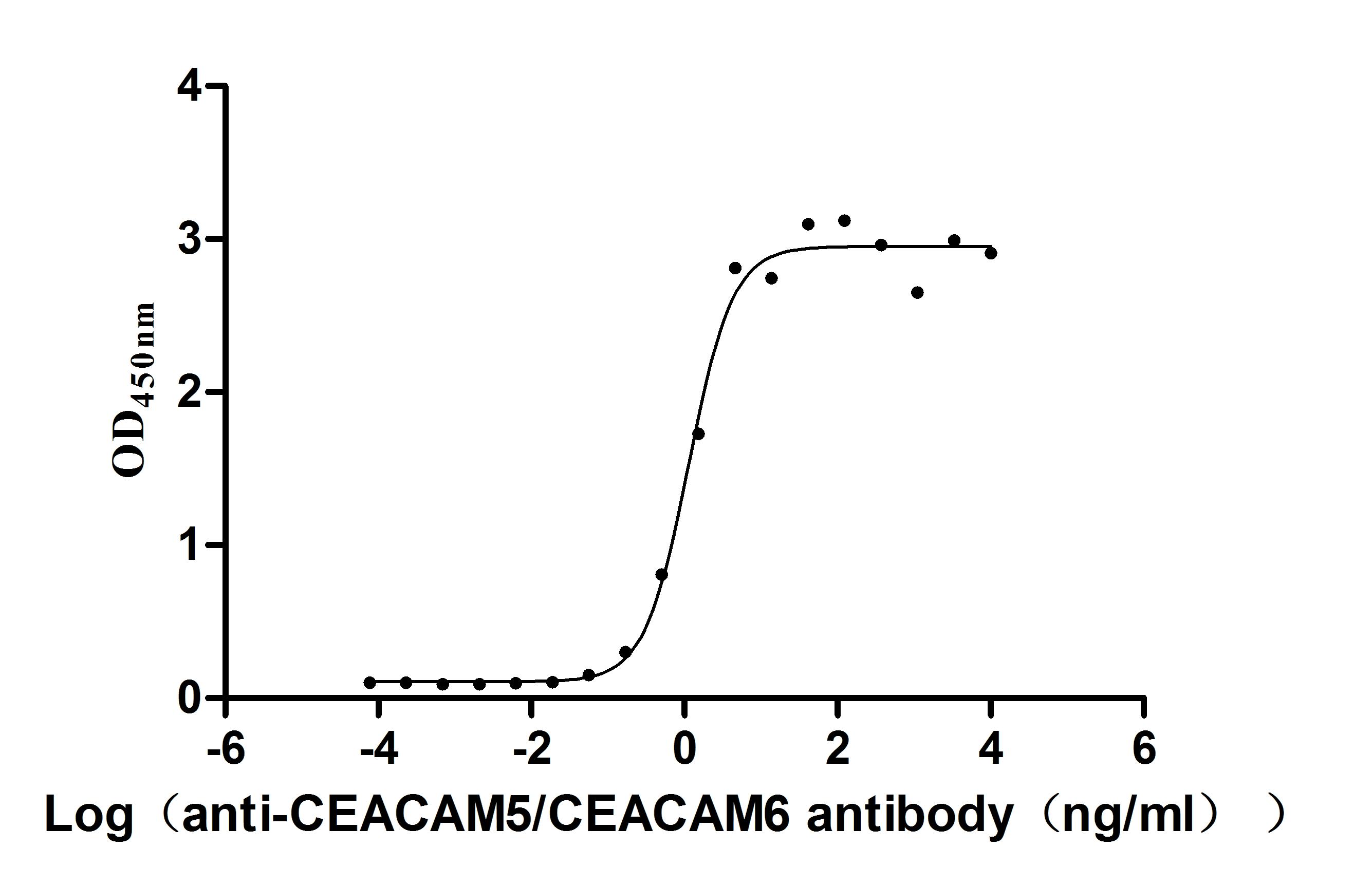 The Binding Activity of Human CEACAM6 with Anti- CEACAM5/CEACAM6 recombinant antibody