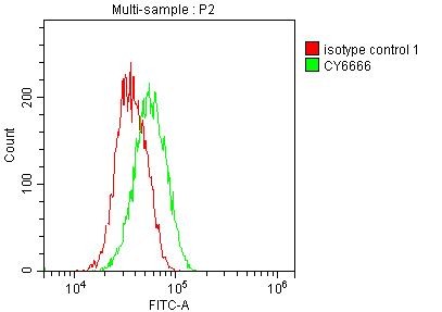 CSB-RA829583A0HU FITC