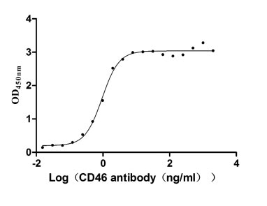 High Purity Validated of CSB-MP004939HU