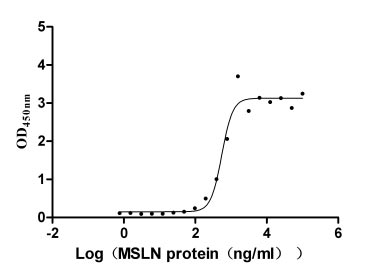 CSB-MP015044HUc9 Functional ELISA