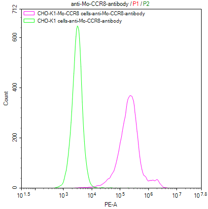 CSB-SC004847MO FACS