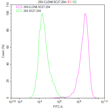 CSB-SC005508HU FACS