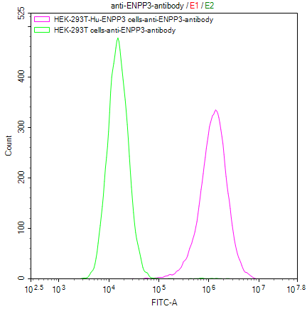 CSB-SC007681HU FACS