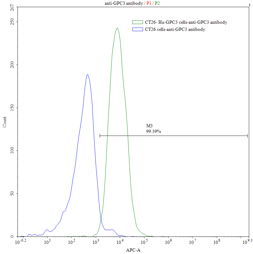 CSB-SC009705HU2 FACS