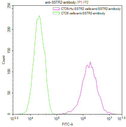 High Purity Validated of CSB-SC022725HU