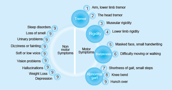 帕金森病的症状