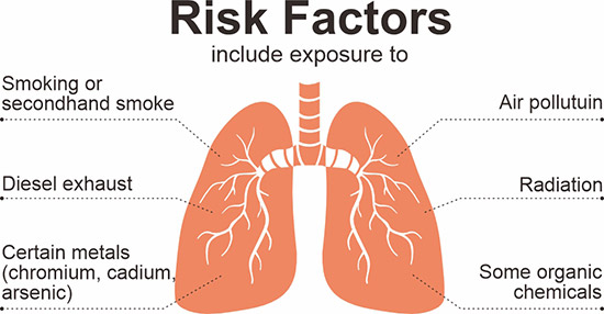 获得肺癌的危险因素